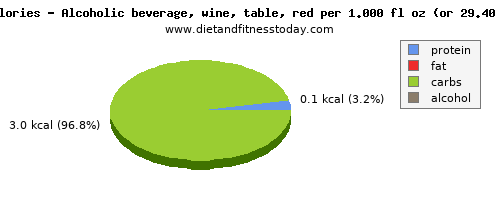 potassium, calories and nutritional content in red wine